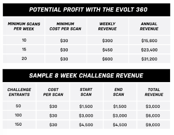 Evolt 360 Additional Revenue Streams For Your Health and Fitness Facility